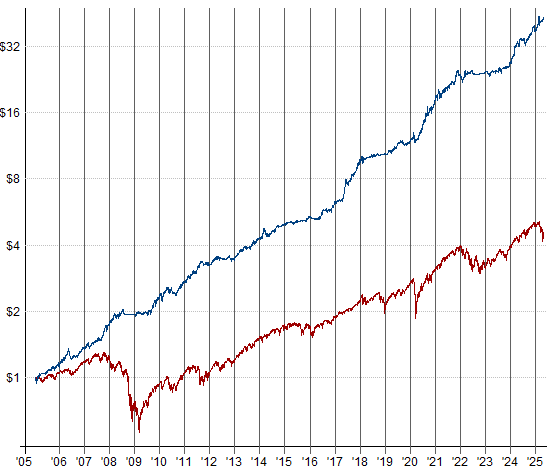 Courbe de la stratégie AWI comparée à l'indice S&P500